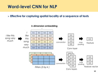 Word-level CNN for NLP
 Effective for capturing spatial locality of a sequence of texts
62
I like this
song very
much
0.1 0.3 0.2 0.6
0.2 0.6 -1.2 -0.2
-2.1 0.2 0.1 0.4
-2.1 0.9 -3.1 1.4
0.1 0.3 -0.2 0.1
0.4 0.1 0.7 0.1
I
like
this
song
very
Filters (3 by k )
convolution
2.2
2.3
-1.3
0.9
max
pooling
2.3
Feature
much
k-dimension embedding
Conv layer
2.2
2.3
-1.3
0.9
Conv layers
2.2
2.3
-1.3
0.9
1.2
2.4
-1.1
0.4
max
pooling
2.3
1.2
2.4
Feature vector
convolution
 