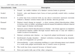 Caries Assessment Spectrum and Treatment (CAST) Index

42

 