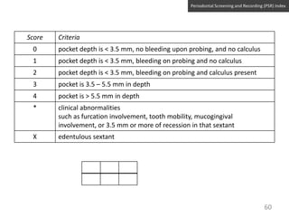 Periodontal Screening and Recording (PSR) Index

Score

Criteria

0

pocket depth is < 3.5 mm, no bleeding upon probing, and no calculus

1

pocket depth is < 3.5 mm, bleeding on probing and no calculus

2

pocket depth is < 3.5 mm, bleeding on probing and calculus present

3

pocket is 3.5 – 5.5 mm in depth

4

pocket is > 5.5 mm in depth

*

clinical abnormalities
such as furcation involvement, tooth mobility, mucogingival
involvement, or 3.5 mm or more of recession in that sextant

X

edentulous sextant

60

 