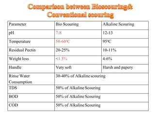 Parameter Bio Scouring Alkaline Scouring
pH 7-8 12-13
Temperature 50-600C 950C
Residual Pectin 20-25% 10-11%
Weight loss <1.5% 4-6%
Handle Very soft Harsh and papery
Rinse Water
Consumption
30-40% of Alkalinescouring
TDS 50% of AlkalineScouring
BOD 50% of AlkalineScouring
COD 50% of AlkalineScouring
 