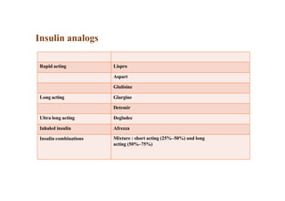 Insulin analogs
Rapid acting Lispro
Aspart
Glulisine
Long acting Glargine
Detemir
Ultra long acting Degludec
Inhaled insulin Afrezza
Insulin combinations Mixture : short acting (25%–50%) and long
acting (50%–75%)
 