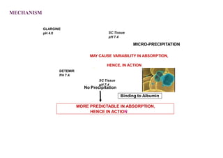 GLARGINE
pH 4.0 SC Tissue
pH 7.4
MICRO-PRECIPITATION
MAY CAUSE VARIABILITY IN ABSORPTION,
HENCE, IN ACTION
DETEMIR
PH 7.4
SC Tissue
pH 7.4
Binding to Albumin
No Precipitation
MORE PREDICTABLE IN ABSORPTION,
HENCE IN ACTION
MECHANISM
 