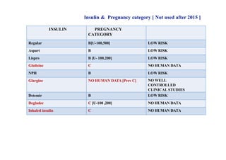 Insulin & Pregnancy category [ Not used after 2015 ]
INSULIN PREGNANCY
CATEGORY
Regular B[U-100,500] LOW RISK
Aspart B LOW RISK
Lispro B [U- 100,200] LOW RISK
Glulisine C NO HUMAN DATA
NPH B LOW RISK
Glargine NO HUMAN DATA [Prev C] NO WELL
CONTROLLED
CLINICAL STUDIES
Detemir B LOW RISK
Degludec C [U-100 ,200] NO HUMAN DATA
Inhaled insulin C NO HUMAN DATA
 