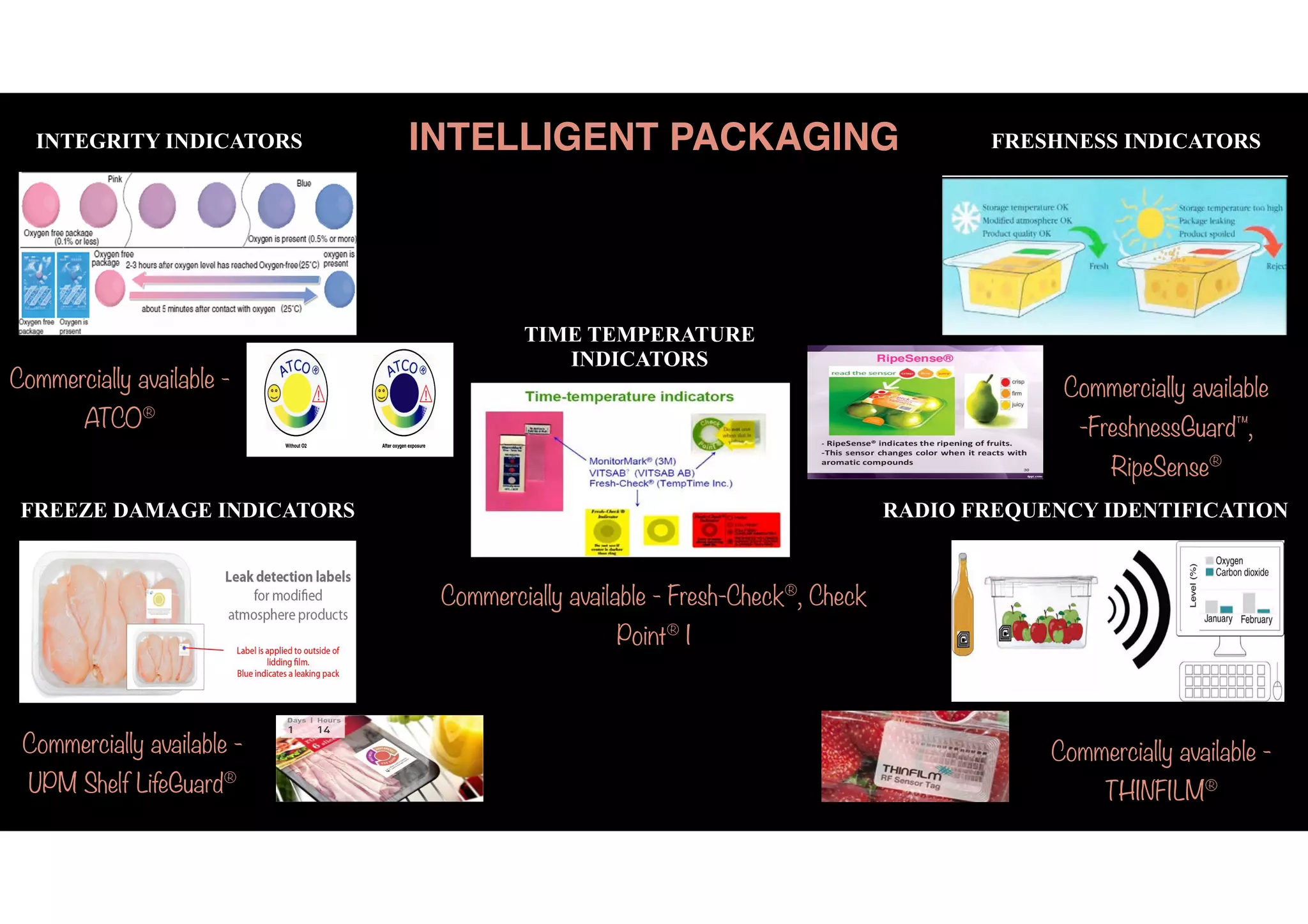Recent advances in food packaging | PDF