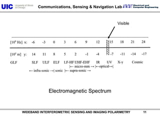           WIDEBAND INTERFEROMETRIC SENSING AND IMAGING POLARIMETRY               11VisibleElectromagnetic Spectrum