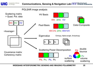 PdPsPvColor-CompositePOLSAR image analysisScattering matrix= Quad. Pol. dataHV BasisHH,  2HV,  VVVVHVHHPauli BasisHH-VV, 2HV, HH+VV<Average>EigenvalueEntropy, Alpha-angle, Anisotropyλ1λ2λ3double bounceScattering Power DecompositionCovariance matrix Coherency matrixsurface scatteringvolume scatteringPd,  Pv,   Ps,  Pc          WIDEBAND INTERFEROMETRIC SENSING AND IMAGING POLARIMETRY               20