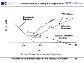           WIDEBAND INTERFEROMETRIC SENSING AND IMAGING POLARIMETRY               33Tectonic Stress Electromagnetic Signatures