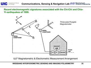           WIDEBAND INTERFEROMETRIC SENSING AND IMAGING POLARIMETRY               35Recent electromagnetic signatures associated with the Chi-Chi and Chia-Yi earthquakes of 1999.Three-axes Fluxgate MagnetometerULF Magnetometric & Electrometric Measurement Arrangement