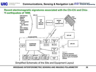           WIDEBAND INTERFEROMETRIC SENSING AND IMAGING POLARIMETRY               36Recent electromagnetic signatures associated with the Chi-Chi and Chia-Yi earthquakes of 1999.Simplified Schematic of the Site and Equipment Layout 