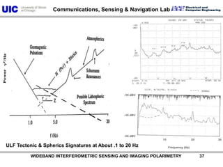           WIDEBAND INTERFEROMETRIC SENSING AND IMAGING POLARIMETRY               37ULF Tectonic & Spherics Signatures at About .1 to 20 Hz