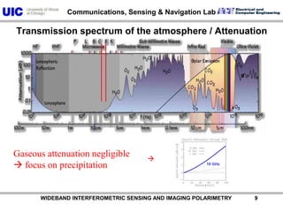 Transmission spectrum of the atmosphere / AttenuationGaseous attenuation negligible  focus on precipitation10 GHz          WIDEBAND INTERFEROMETRIC SENSING AND IMAGING POLARIMETRY               9