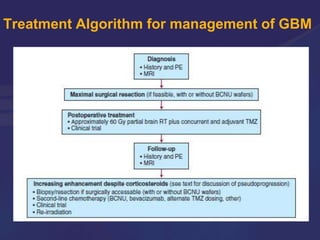Recent advances in Glioblastoma Multiforme Management | PPTX