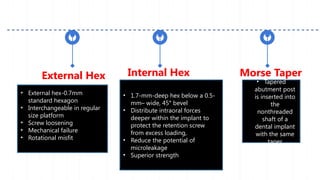 External Hex Internal Hex Morse Taper
• External hex-0.7mm
standard hexagon
• Interchangeable in regular
size platform
• Screw loosening
• Mechanical failure
• Rotational misfit
• 1.7-mm-deep hex below a 0.5-
mm– wide, 45° bevel
• Distribute intraoral forces
deeper within the implant to
protect the retention screw
from excess loading,
• Reduce the potential of
microleakage
• Superior strength
• Tapered
abutment post
is inserted into
the
nonthreaded
shaft of a
dental implant
with the same
taper
 