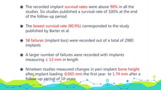 ◉ The recorded implant survival rates were above 90% in all the
studies. Six studies published a survival rate of 100% at the end
of the follow-up period
◉ The lowest survival rate (90.9%) corresponded to the study
published by Barter et al.
◉ 58 failures (implant loss) were recorded out of a total of 2980
implants
◉ A larger number of failures were recorded with implants
measuring ≤ 13 mm in length
◉ Nineteen studies measured changes in peri-implant bone height
after implant loading :0.065 mm the first year to 1.74 mm after a
follow-up period of 10 years
 