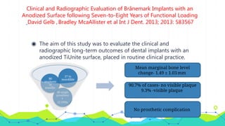 Clinical and Radiographic Evaluation of Brånemark Implants with an
Anodized Surface following Seven-to-Eight Years of Functional Loading
David Gelb , Bradley McaAllister et al Int J Dent. 2013; 2013: 583567
◉ The aim of this study was to evaluate the clinical and
radiographic long-term outcomes of dental implants with an
anodized TiUnite surface, placed in routine clinical practice.
38 single
prosthesi
s
22 FPDs
80
implants
in
maxilla
27 in
mandible
Mean marginal bone level
change- 1.49 ± 1.03 mm
90.7% of cases- no visible plaque
9.3% -visible plaque
No prosthetic complication
 