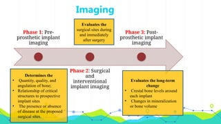 Imaging
Phase 1: Pre-
prosthetic implant
imaging
Phase 2: Surgical
and
interventional
implant imaging
Phase 3: Post-
prosthetic implant
imaging
Determines the
• Quantity, quality, and
angulation of bone;
• Relationship of critical
structures to prospective
implant sites
• The presence or absence
of disease at the proposed
surgical sites.
Evaluates the
surgical sites during
and immediately
after surgery
Evaluates the long-term
change
• Crestal bone levels around
each implant
• Changes in mineralization
or bone volume.
 