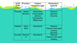 CAD/
CAM
system
Provider Implant
restoration type
Restoration
material
Procera Nobel
Biocare
Abutments
Fixed partial
denture
frameworks
Milled bars
Titanium
Alumina
Zirconia
Atlantis Astra
Tech
Abutments Titanium
Titanium with gold
coating
Zirconia
Encode Biomet
3i
Abutments Titanium
Titanium with gold
coating
 