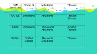 CAM
StructSURE
Biomet 3i Milled bars Titanium
CARES Straumann Abutments Titanium
Zirconia
Etkon Straumann Frameworks
Abutments
Zirconia
Titanium
BioCad BioCad
Medical
Abutments
Milled bars
Titanium
 