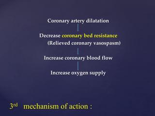 Coronary artery dilatation
Decrease coronary bed resistance
(Relieved coronary vasospasm)
Increase coronary blood flow
Increase oxygen supply
3rd mechanism of action :
 