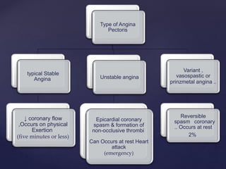 Type of Angina
Pectoris
typical Stable
Angina
↓ coronary flow
,Occurs on physical
Exertion
(five minutes or less)
Unstable angina
Epicardial coronary
spasm & formation of
non-occlusive thrombi
Can Occurs at rest Heart
attack
(emergency)
Variant ,
vasospastic or
prinzmetal angina ..
Reversible
coronaryspasm
.. Occurs at rest
2%
 