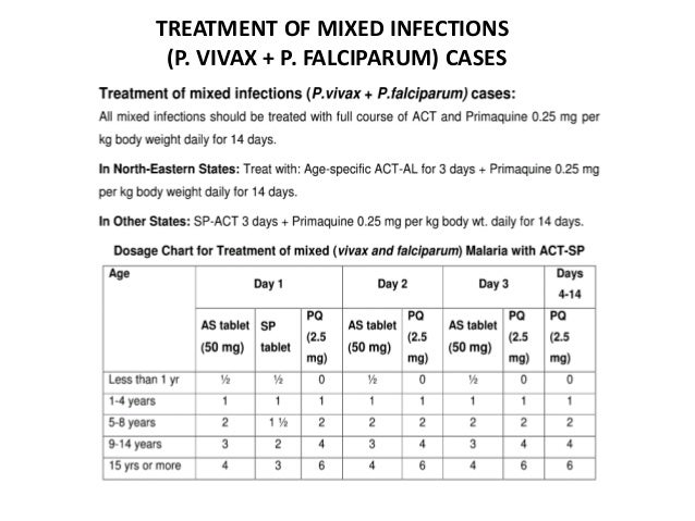 Antimalarial Dosage Chart