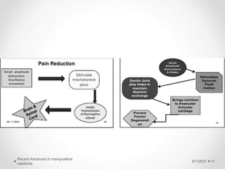 6/1/2021
Recent Advances in manipulative
medicine
11
 