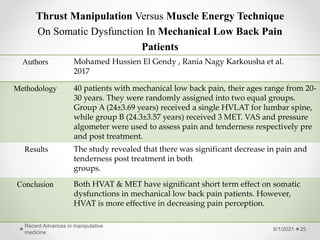 Thrust Manipulation Versus Muscle Energy Technique
On Somatic Dysfunction In Mechanical Low Back Pain
Patients
6/1/2021
Recent Advances in manipulative
medicine
25
Authors Mohamed Hussien El Gendy , Rania Nagy Karkousha et al.
2017
Methodology 40 patients with mechanical low back pain, their ages range from 20-
30 years. They were randomly assigned into two equal groups.
Group A (24±3.69 years) received a single HVLAT for lumbar spine,
while group B (24.3±3.57 years) received 3 MET. VAS and pressure
algometer were used to assess pain and tenderness respectively pre
and post treatment.
Results The study revealed that there was significant decrease in pain and
tenderness post treatment in both
groups.
Conclusion Both HVAT & MET have significant short term effect on somatic
dysfunctions in mechanical low back pain patients. However,
HVAT is more effective in decreasing pain perception.
 