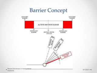 Barrier Concept
6/1/2021
Recent Advances in manipulative
medicine
9
 