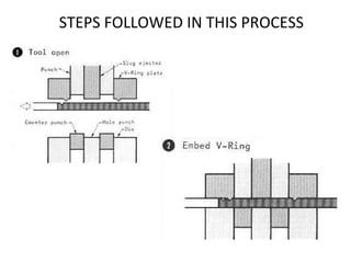 STEPS FOLLOWED IN THIS PROCESS 