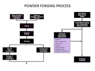 POWDER FORGING PROCESS 