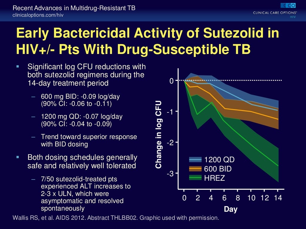 Recent Advances in MultidrugResistant TB of HIV/TB coinfection.2013