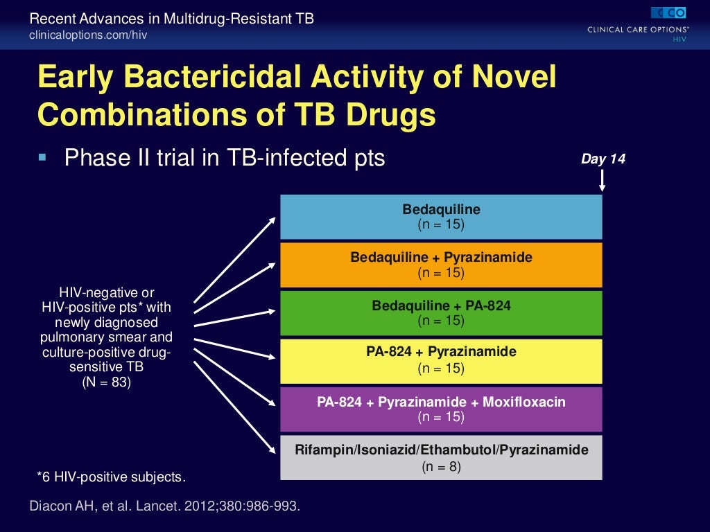 Recent Advances in MultidrugResistant TB of HIV/TB coinfection.2013