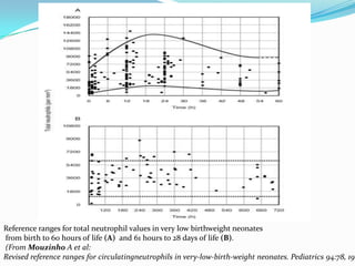 Reference ranges for total neutrophil values in very low birthweight neonates
from birth to 60 hours of life (A) and 61 hours to 28 days of life (B).
(From Mouzinho A et al:
Revised reference ranges for circulatingneutrophils in very-low-birth-weight neonates. Pediatrics 94:78, 199
 