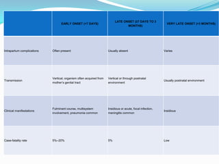 LATE ONSET (≥7 DAYS TO 3
                                  EARLY ONSET (<7 DAYS)                                                       VERY LATE ONSET (>3 MONTHS)
                                                                                 MONTHS)




Intrapartum complications   Often present                            Usually absent                         Varies




                            Vertical; organism often acquired from   Vertical or through postnatal
Transmission                                                                                                Usually postnatal environment
                            mother’s genital tract                   environment




                            Fulminant course, multisystem            Insidious or acute, focal infection,
Clinical manifestations                                                                                     Insidious
                            involvement, pneumonia common            meningitis common




Case-fatality rate          5%–20%                                   5%                                     Low
 