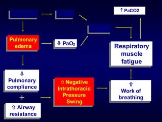 LV failure
Pulmonary
edema

Pulmonary
compliance
 Airway
resistance
 Negative
Intrathoracic
Pressure
Swing

Work of
breathing
 CO
 PaO2
Respiratory
muscle
fatigue
 DaO2
+
 PaCO2
 