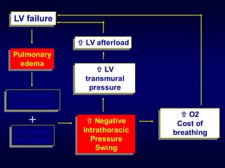 LV failure
Pulmonary
edema
 Pulmonary
compliance
 Airway
resistance
 Negative
Intrathoracic
Pressure
Swing
 LV
transmural
pressure
 O2
Cost of
breathing
 LV afterload
+
 