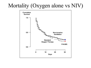 Mortality (Oxygen alone vs NIV)
1.0
0.9
0.8
0 10 20 30
Days
Cumulative
Survival
Standard
Oxygen Therapy
Non-invasive
Ventilation
P=0.685
 