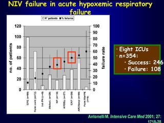 NIV failure in acute hypoxemic respiratory
failure
AntonelliM. Intensive Care Med 2001; 27:
• Eight ICUs
• n=354:
• Success: 246
• Failure: 108
 