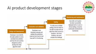 AI product development stages
 