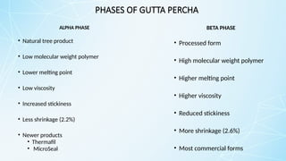 PHASES OF GUTTA PERCHA
ALPHA PHASE
• Natural tree product
• Low molecular weight polymer
• Lower melting point
• Low viscosity
• Increased stickiness
• Less shrinkage (2.2%)
• Newer products
• Thermafil
• MicroSeal
BETA PHASE
• Processed form
• High molecular weight polymer
• Higher melting point
• Higher viscosity
• Reduced stickiness
• More shrinkage (2.6%)
• Most commercial forms
 