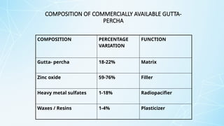 COMPOSITION OF COMMERCIALLY AVAILABLE GUTTA-
PERCHA
COMPOSITION PERCENTAGE
VARIATION
FUNCTION
Gutta- percha 18-22% Matrix
Zinc oxide 59-76% Filler
Heavy metal sulfates 1-18% Radiopacifier
Waxes / Resins 1-4% Plasticizer
 