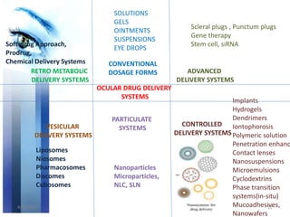 Recent Advancements in Ocular Drug Delivery Systems | PPTX