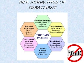 DIFF. MODALITIES OF
TREATMENT
 