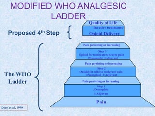 Pain
Step 1
Nonopioid
 Adjuvant
Pain persisting or increasing
Step 2
Opioid for mild to moderate pain
Nonopioid  Adjuvant
Pain persisting or increasing
Pain persisting or increasing
Step 3
Opioid for moderate to severe pain
Nonopioid Adjuvant
Invasive treatments
Opioid Delivery
Quality of Life
MODIFIED WHO ANALGESIC
LADDER
Proposed 4th Step
The WHO
Ladder
Deer, et al., 1999
 