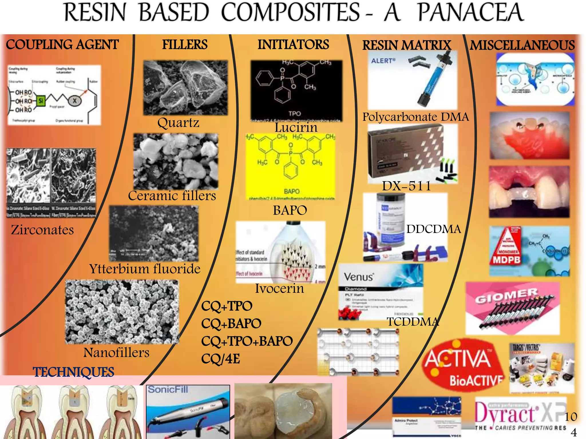 COUPLING AGENT FILLERS RESIN MATRIXINITIATORS
CQ+TPO
CQ+BAPO
CQ+TPO+BAPO
CQ/4E
MISCELLANEOUS
TECHNIQUES
Polycarbonate DMA
DX-511
DDCDMA
TCDDMA
Quartz
Ceramic fillers
Ytterbium fluoride
Lucirin
BAPO
Ivocerin
Nanofillers
Zirconates
10
4
 