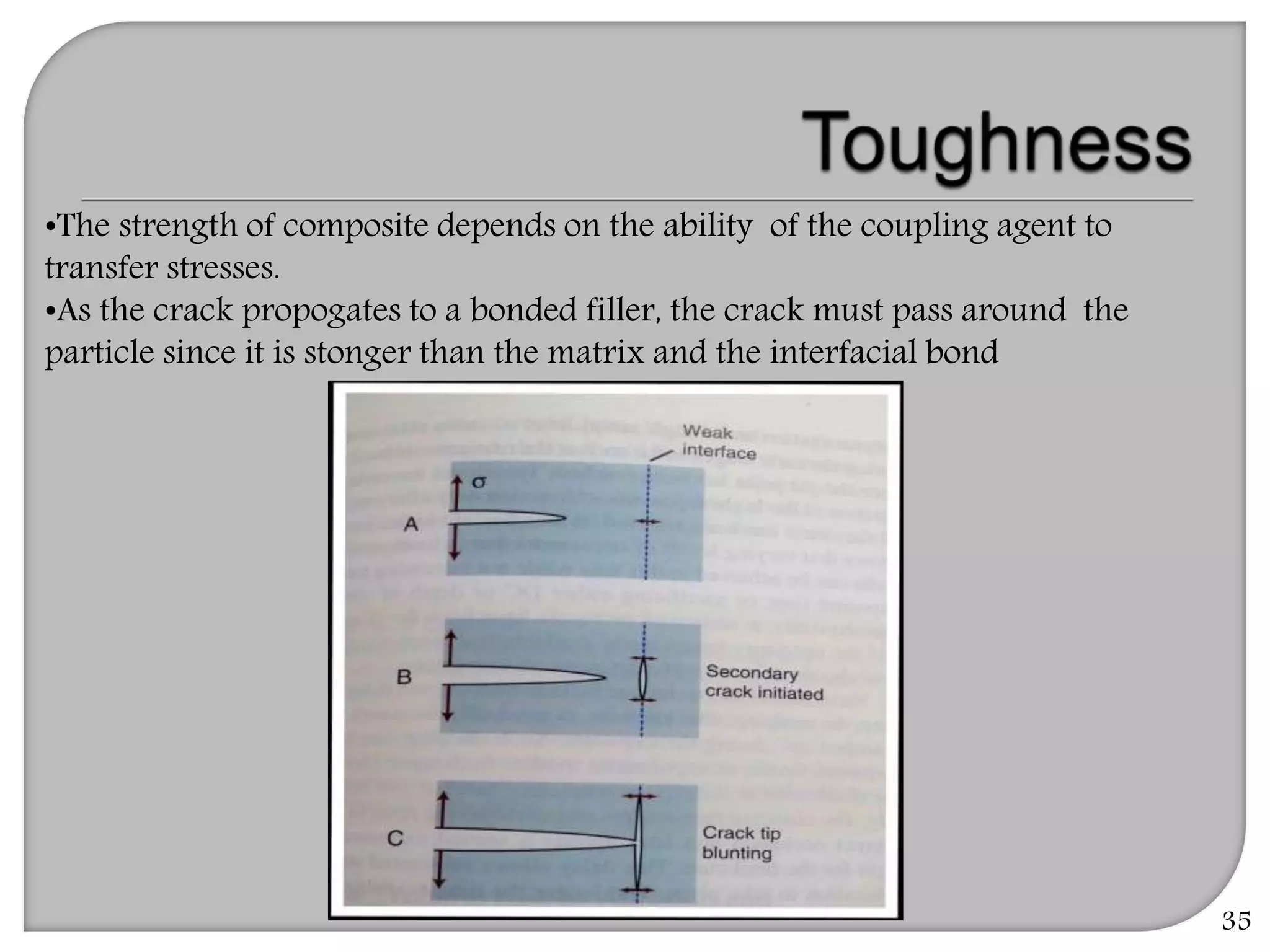 35
•The strength of composite depends on the ability of the coupling agent to
transfer stresses.
•As the crack propogates to a bonded filler, the crack must pass around the
particle since it is stonger than the matrix and the interfacial bond
 