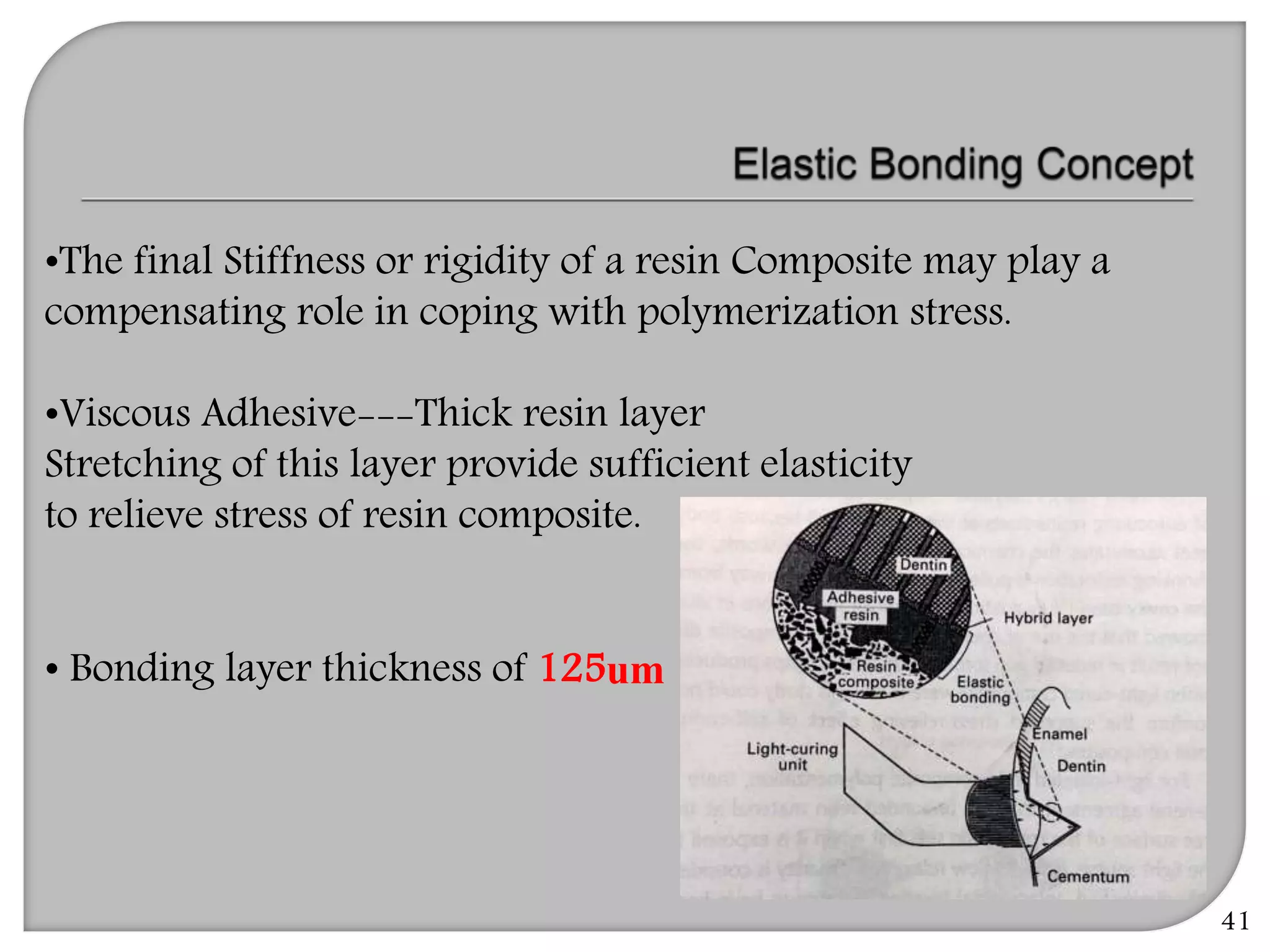 41
•The final Stiffness or rigidity of a resin Composite may play a
compensating role in coping with polymerization stress.
•Viscous Adhesive---Thick resin layer
Stretching of this layer provide sufficient elasticity
to relieve stress of resin composite.
• Bonding layer thickness of 125um
 