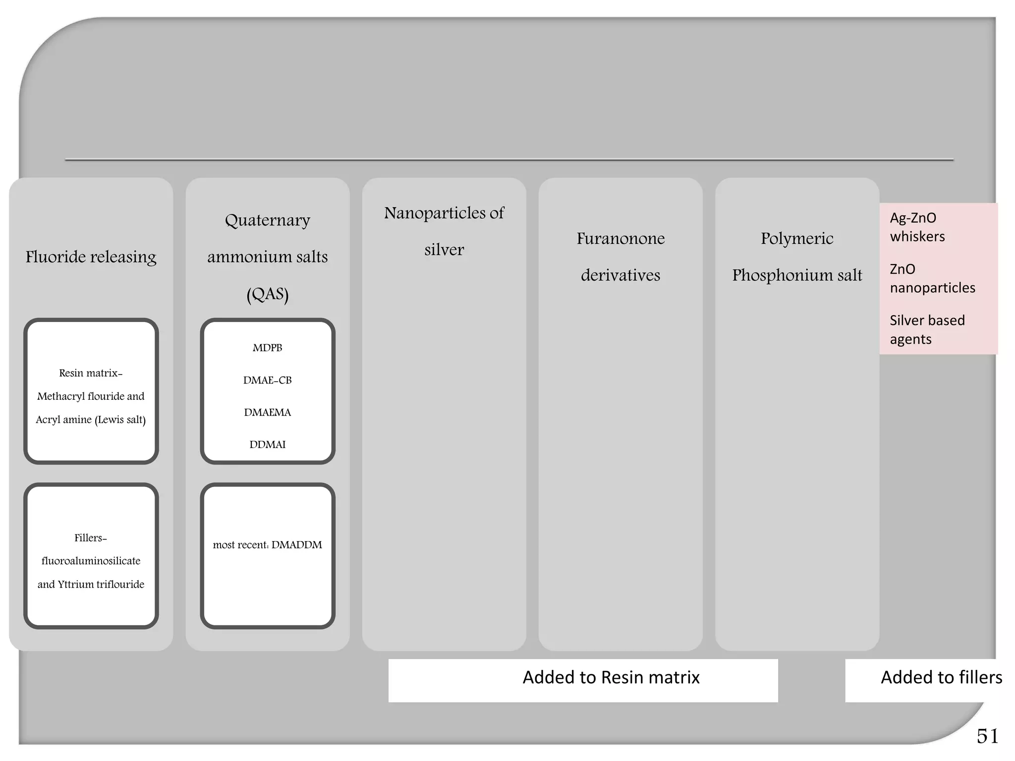 51
Fluoride releasing
Resin matrix-
Methacryl flouride and
Acryl amine (Lewis salt)
Fillers-
fluoroaluminosilicate
and Yttrium triflouride
Quaternary
ammonium salts
(QAS)
MDPB
DMAE-CB
DMAEMA
DDMAI
most recent: DMADDM
Nanoparticles of
silver
Furanonone
derivatives
Polymeric
Phosphonium salt
Ag-ZnO
whiskers
ZnO
nanoparticles
Silver based
agents
Added to Resin matrix Added to fillers
 