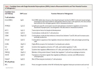 Recent advances in rheumatoid arthritis | PPTX