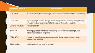 NANOPARTICLE
S
PROPERTIES
Al2O3 NPs Thermal stability, flexural strength, water sorption, solubility, and biocompatibility
ZiO2 NPs Impact strength, flexural strength and radio-opacity, Compressive strength, fatigue
strength, fracture toughness and hardness as well as color properties
Zirconia nanotubes Flexural strength
Silver NP Antifungal properties,thermal conductivity, and compressive strength, non
cytotoxic, viscoelastic properties
TiO2 NPs Flexure strength, fracture toughness, and hardness, Impact strength, water
sorption, and solubility
Nano-carbon Impact strength and flexural strength.
 